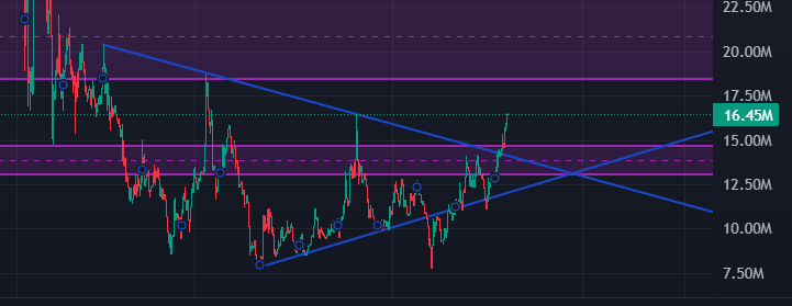 Biganyka's tweet image. AAND  THE BREAKOUT IS HERE.. BUY UNDER 50M FAST $SIGMA