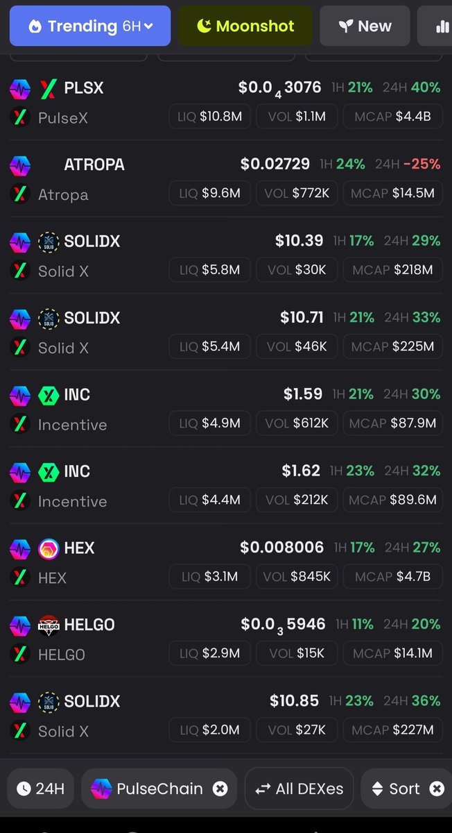 This is the Liquidity ranking of all tokens on Pulsechain

SolidX has 5.8M$ bonded with PLSX
5.4M$ bonded with INC
1.6M$ bonded with PLS
600k$ bonded with HEX

When it comes to Liquidity paired with RH core tokens, SolidX is number 1 (by far) against any other subcommunity token
