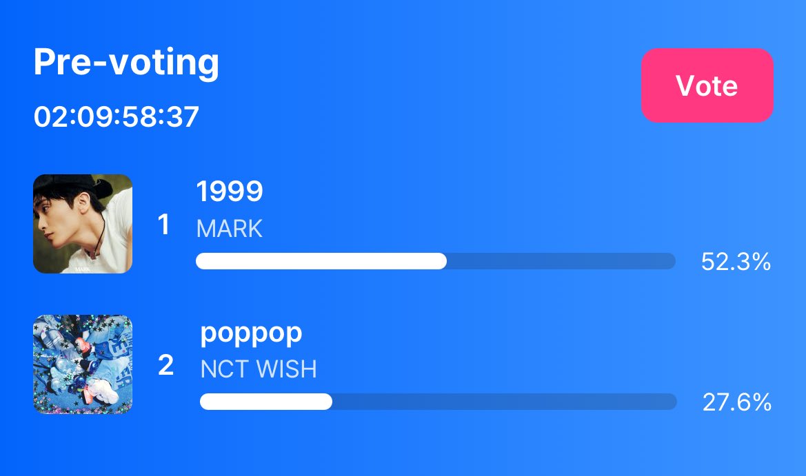 markleestats's tweet photo. 🚨M COUNTDOWN PRE-VOTING🚨

2PM KST update
current rank: #1 
52.3% (-0,5%) 🔻 

KEEP VOTING, markfs!!!

🔗 https://t.co/04ZrQSpn2K https://t.co/7YEx6Kd9OP