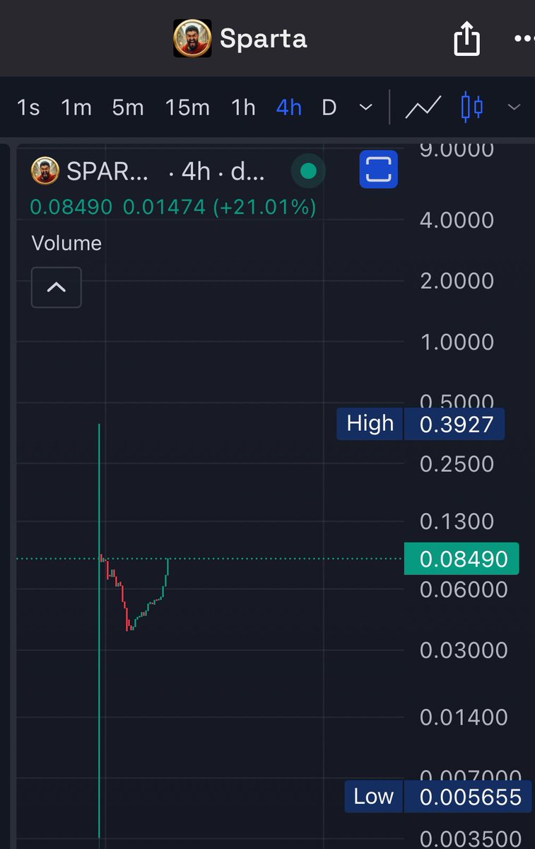 MattyC95's tweet image. Launching at the bottom of the PulseChain eco, bolstered to the performance of Hex. A Treasury wallet of almost 50million Hex and growing.  Thick liquidity web of core tokens. Constant token burning. Nobody is bullish enough for where $SPARTA can go this cycle.