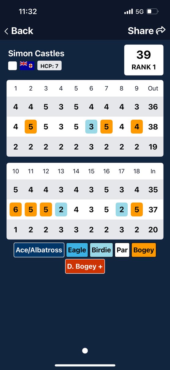 hook_gc's tweet image. Very good day yesterday for @SheriffCoogan @wyonggolfclub #wyonggolfclub #wyong #nswgolf #nsw #centralcoast #hooksandskullsgc