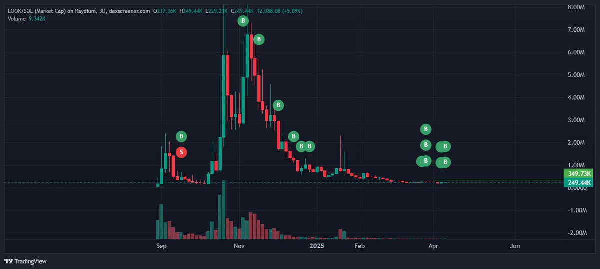 adiletcrypto's tweet photo. You have to believe something, i buy @look_solana everywhere, no risk = no success https://t.co/SDDhGpEZkT