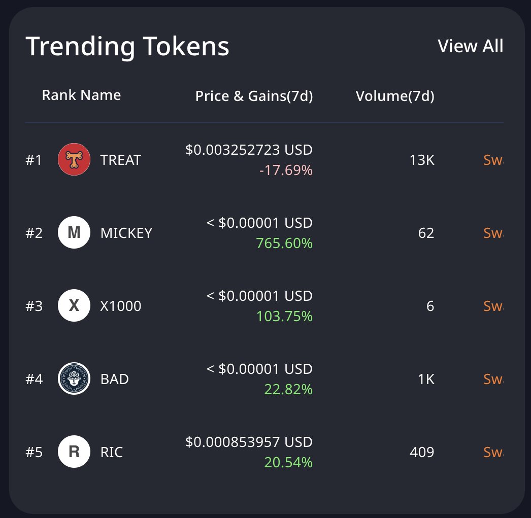 $Ric top 5 trending. 
<a href="/ShibariumNet/">Shibarium Network</a> , we have submitted our logo. But it still don't display till now. 

#BuilldOnShibarium