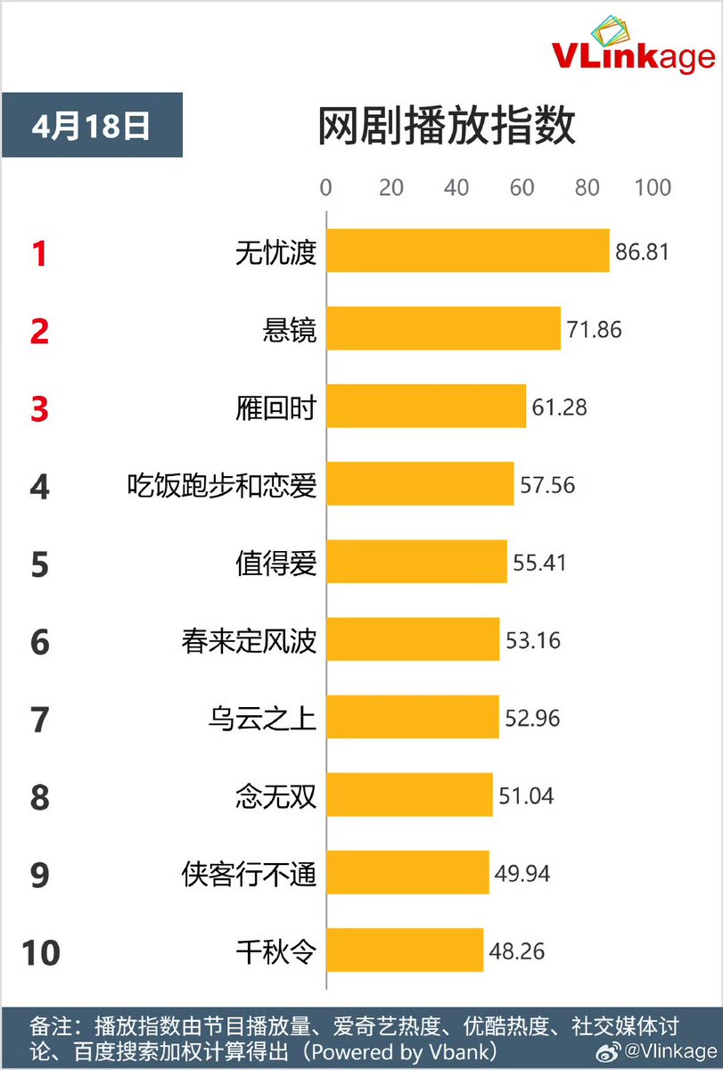 Natapori's tweet photo. #Vlinkage 250418
Characters
1️⃣ Jiu Xuanye
2️⃣ Wu Shuang
3️⃣ Xia Fenghua
4️⃣ Gan Yang
5️⃣ Zhuang Hanyan
TV
1️⃣ #LoveAgain
2️⃣ #ABetterLife
3️⃣ #PlayingGo
4️⃣ #ALifeForALife
5️⃣ #WithLoveWithYou
Online
1️⃣ #TheDemonHuntersRomance
2️⃣ #HangingMirrors
3️⃣ #TheGlory
4️⃣ #EatRunLove
5️⃣ #SuchAGoodLove