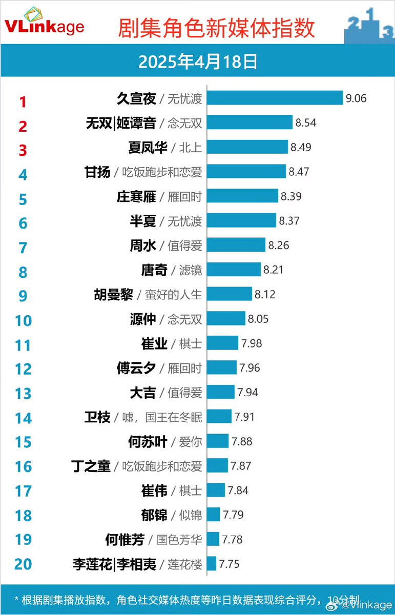 Natapori's tweet photo. #Vlinkage 250418
Characters
1️⃣ Jiu Xuanye
2️⃣ Wu Shuang
3️⃣ Xia Fenghua
4️⃣ Gan Yang
5️⃣ Zhuang Hanyan
TV
1️⃣ #LoveAgain
2️⃣ #ABetterLife
3️⃣ #PlayingGo
4️⃣ #ALifeForALife
5️⃣ #WithLoveWithYou
Online
1️⃣ #TheDemonHuntersRomance
2️⃣ #HangingMirrors
3️⃣ #TheGlory
4️⃣ #EatRunLove
5️⃣ #SuchAGoodLove