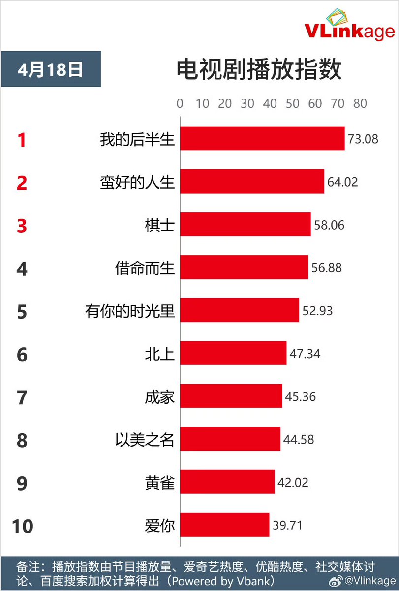 Natapori's tweet photo. #Vlinkage 250418
Characters
1️⃣ Jiu Xuanye
2️⃣ Wu Shuang
3️⃣ Xia Fenghua
4️⃣ Gan Yang
5️⃣ Zhuang Hanyan
TV
1️⃣ #LoveAgain
2️⃣ #ABetterLife
3️⃣ #PlayingGo
4️⃣ #ALifeForALife
5️⃣ #WithLoveWithYou
Online
1️⃣ #TheDemonHuntersRomance
2️⃣ #HangingMirrors
3️⃣ #TheGlory
4️⃣ #EatRunLove
5️⃣ #SuchAGoodLove