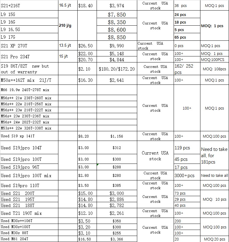805mining's tweet photo. USA Stock! No tariffs to worry about! Antminer, Whatsminer, asic miners new and used. https://t.co/IC3MpUWlm4