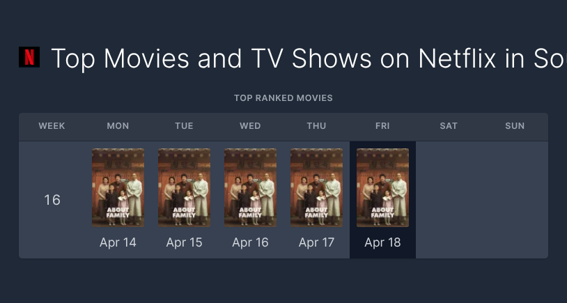 Seunggi's movie About Family staying strong at #1 the whole week on Netflix !!! 
Our monk's charm is working 😍😍😍

#LeeSeungGi #AboutFamily