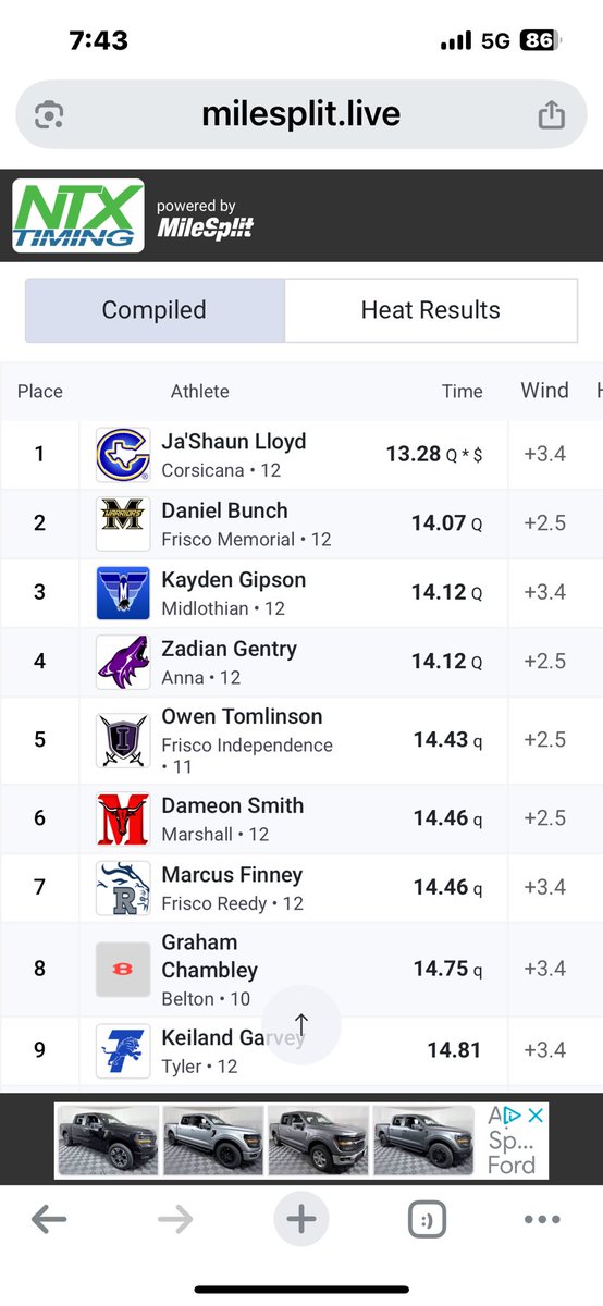 Graham Chambley ran a personal best 14.75s in the 110 hurdles to advance to the 5A Region 2 Finals tomorrow! Only sophomore to make it to finals! Unbelievable job! <a href="/BeltonTigerFB/">Belton Tiger Football</a> <a href="/BeltonISDAth/">Belton ISD Athletics</a> <a href="/BeltonHS/">BeltonHS</a>
