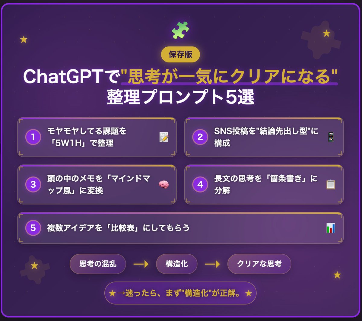 【保存版】
 ChatGPTで“思考が一気にクリアになる”整理プロンプト5選🧩

①モヤモヤしてる課題を「5W1H」で整理
②SNS投稿を“結論先出し型”に構成
③頭の中のメモを「マインドマップ風」に変換
④長文の思考を「箇条書き」に分解
⑤複数アイデアを「比較表」にしてもらう