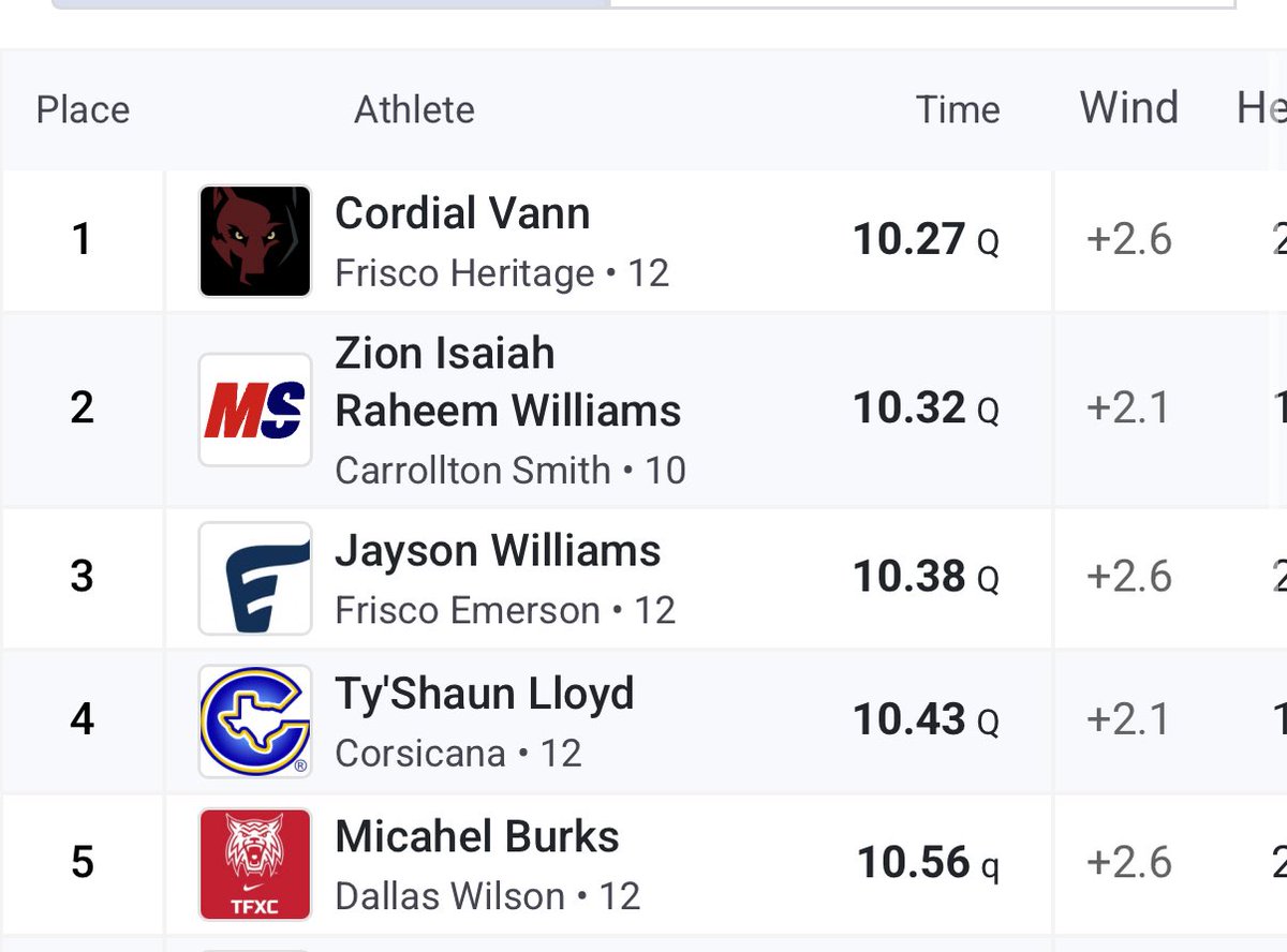 Mike Burks runs a PR 10.56 to make the finals in the 100m. 
.01 away from the school record!
#ToeTheLine