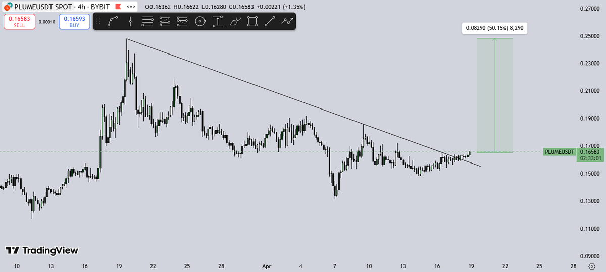 anthonymous01's tweet photo. $plume silently broking out the trendline pre-mainnet

y'all gonna fade a potential 50% ?

gplume https://t.co/UJkKdKvLYu