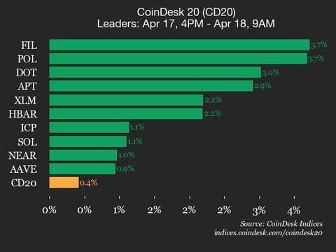 guy_king12's tweet photo. CoinDesk Indices presents its daily market update, highlighting the performance of leaders and laggards in the CoinDesk 20 Index.

The CoinDesk 20 is currently trading at 2464.88, up 0.4% (+10.35) since 4 p.m. ET on Friday. https://t.co/fpsQf5izW5