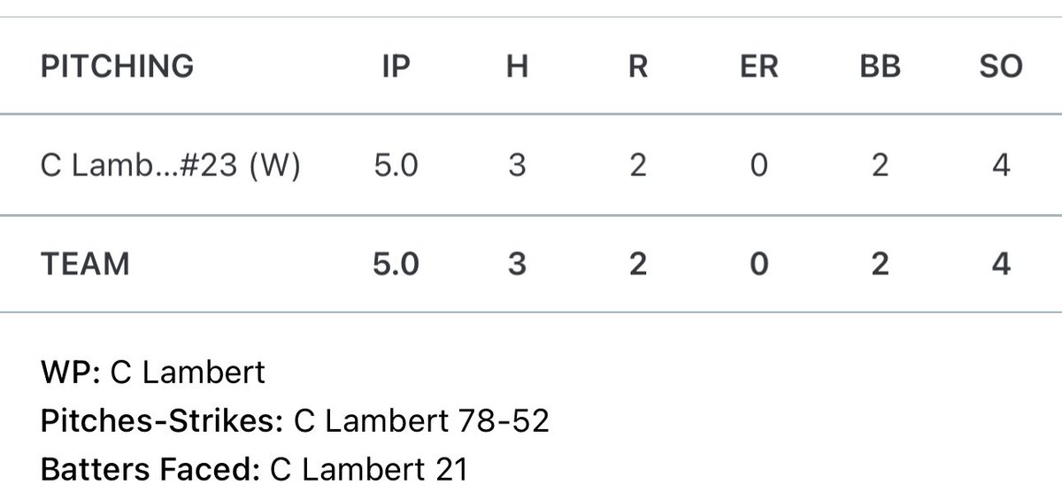 LambertCarrsen's tweet photo. W tonight vs Nitro 12-2.
Went 2-2 at the plate with 2 RBI’s and 2 runs scored.
Pitching
5.0 IP
3 H
4 Ks
2 BB
0 ER
@BrianWShipley15 @KevinMoses38 @BBUncommitted https://t.co/jsKslApJSO