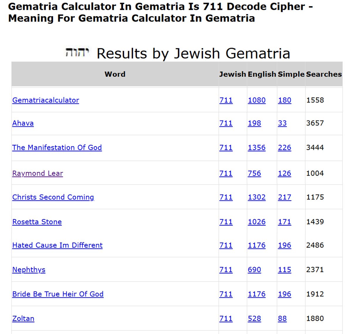 PrimeCleric's tweet image. Gematria Confirmations
Jewish gematria is a traditional Jewish method of assigning numerical values to letters to interpret texts or find hidden meanings. Each letter in the Alphabet corresponds to a number. Words or phrases are calculated by summing their letter values, and…