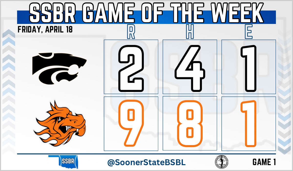 𝙎𝙎𝘽𝙍 𝙃𝙎 𝙂𝘼𝙈𝙀 𝙄𝙁 𝙏𝙃𝙀 𝙒𝙀𝙀𝙆

Dewar moves to 27-0 on the season with the win over Salina

- Aidan Tomlinson (W): CG, 7 IP, 4 H, 2 ER, 3 BB, 12 K; H, 2 RBI
- Peyton Kilhoffer: 3-4,💣, 5 RBI
- Stoney Yaerger: 2-3,💣, RBI, BB

#OKPreps