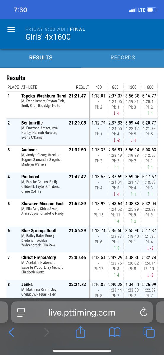 Congrats to these 4 on becoming KU Relay CHAMPIONS 🥇 🏆 

They won the 4 x 1600 Relay in a time of 21:21.47. Which will also serve as the new school record!