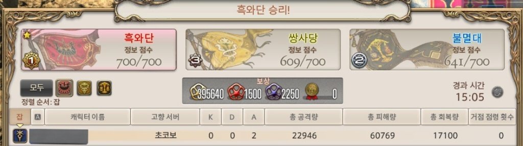 ff14_Pril's tweet photo. 제가 안 싸우고 싶어서 그런게 아니구요
동굴총이었는데 노드는 잘 뜨고
12총6총은 서로 싸우고 있고
결국 마지막까지 가만히 서있다 리밋 한 번 안 쓰고 이겼어요(꽁승

이게 맞아..? https://t.co/85SeQHc41m