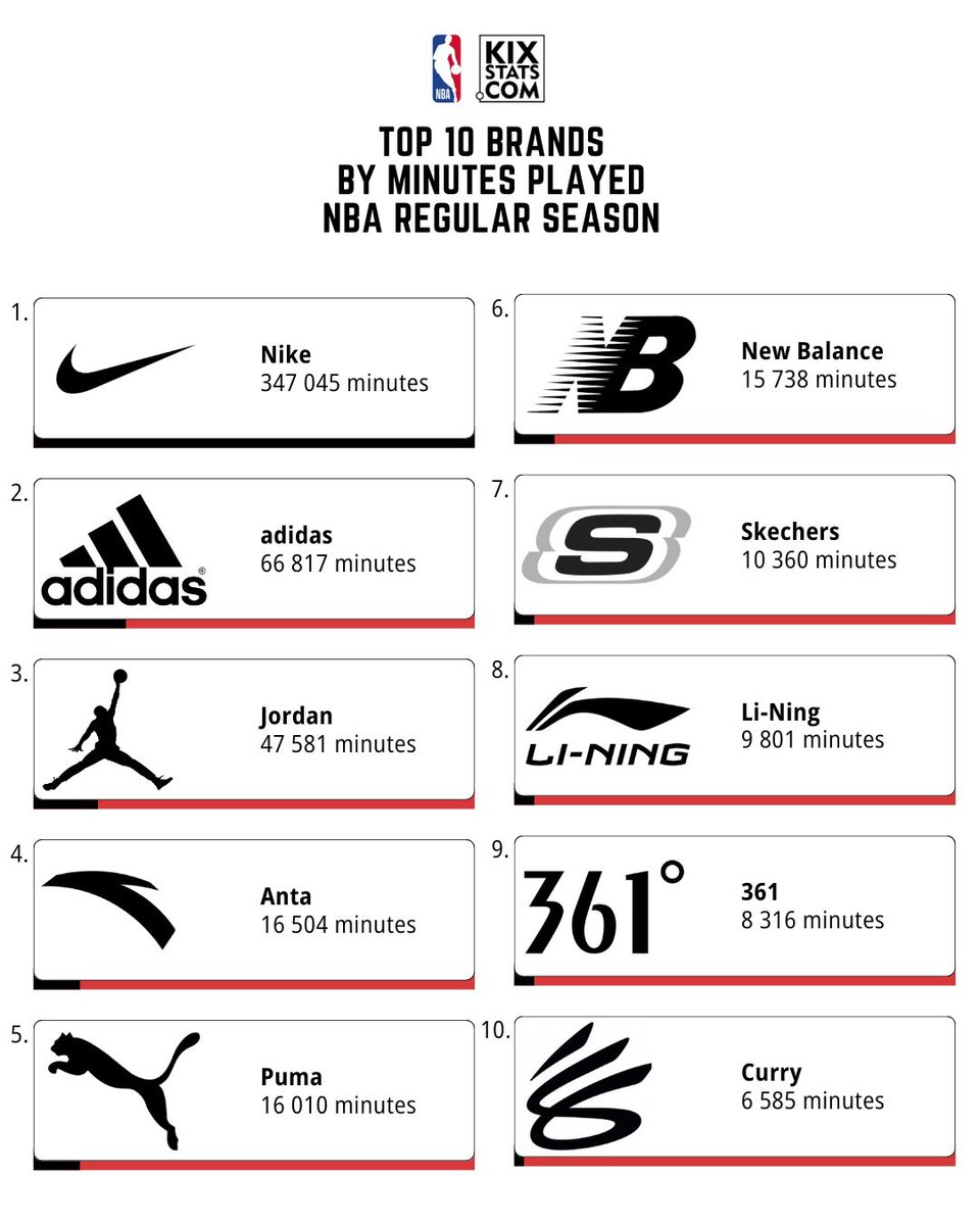 NickDePaula's tweet photo. The Top 10 most-worn brands this NBA season, by minutes played, via https://t.co/znzOq00RdX

Key takeaways:
• Nike &amp; Jordan are worn by 68% of league
• ANTA is now 4th most worn brand
• Since re-launching basketball in 2018, both Puma &amp; New Balance have become mainstays in NBA https://t.co/RGS3pVzZy1