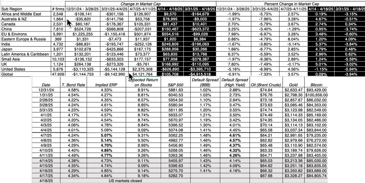 AswathDamodaran's tweet photo. Week three update of the tariff crisis with a drama about the Fed chair entering the mix. A week of relative stability, with the emphasis on the word "relative". The ERP inched up, treasury rates dropped and equity losses evened out across regions. https://t.co/wy8WGu8ona https://t.co/Dk4j2TJT78