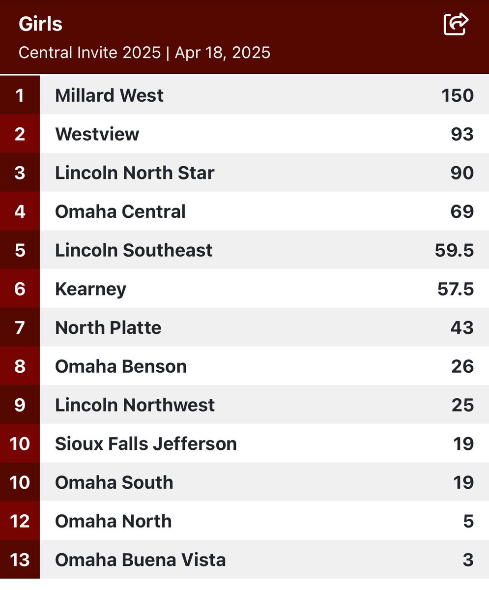OPS_WestviewGTF's tweet photo. Today Westview finished as Runner-Up at the Jo Dusatko Meet … 

Results - a 🧵 https://t.co/zBasZQTUyp