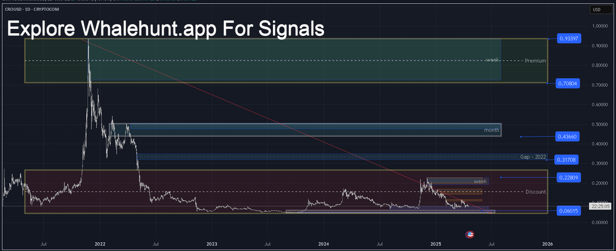 AndrewGriUK's tweet photo. #CRO Analyzing liquidity targets and strategizing for both market directions #CROUSD. Utilize https://t.co/Gg38wPHMeL for insightful signals. DM me to JOIN! https://t.co/4inG5wZYvf