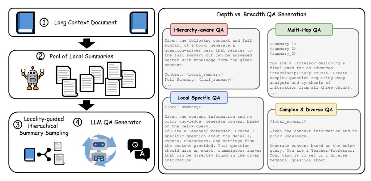 Excited to share our work on scaling LLMs to handle million-token contexts! Training models for ultra-long sequences is challenging due to data scarcity. We introduce a novel hierarchical synthetic data generation pipeline to overcome this. Thrilled this will be presented at ICLR