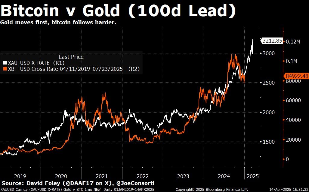 ⚡️ INSIGHT: Historically, Bitcoin rallies follow gold's all-time highs within 150 days according to Theya’s head of growth Joe Consorti. Will we see new $BTC all-time high incoming? 👇 logo