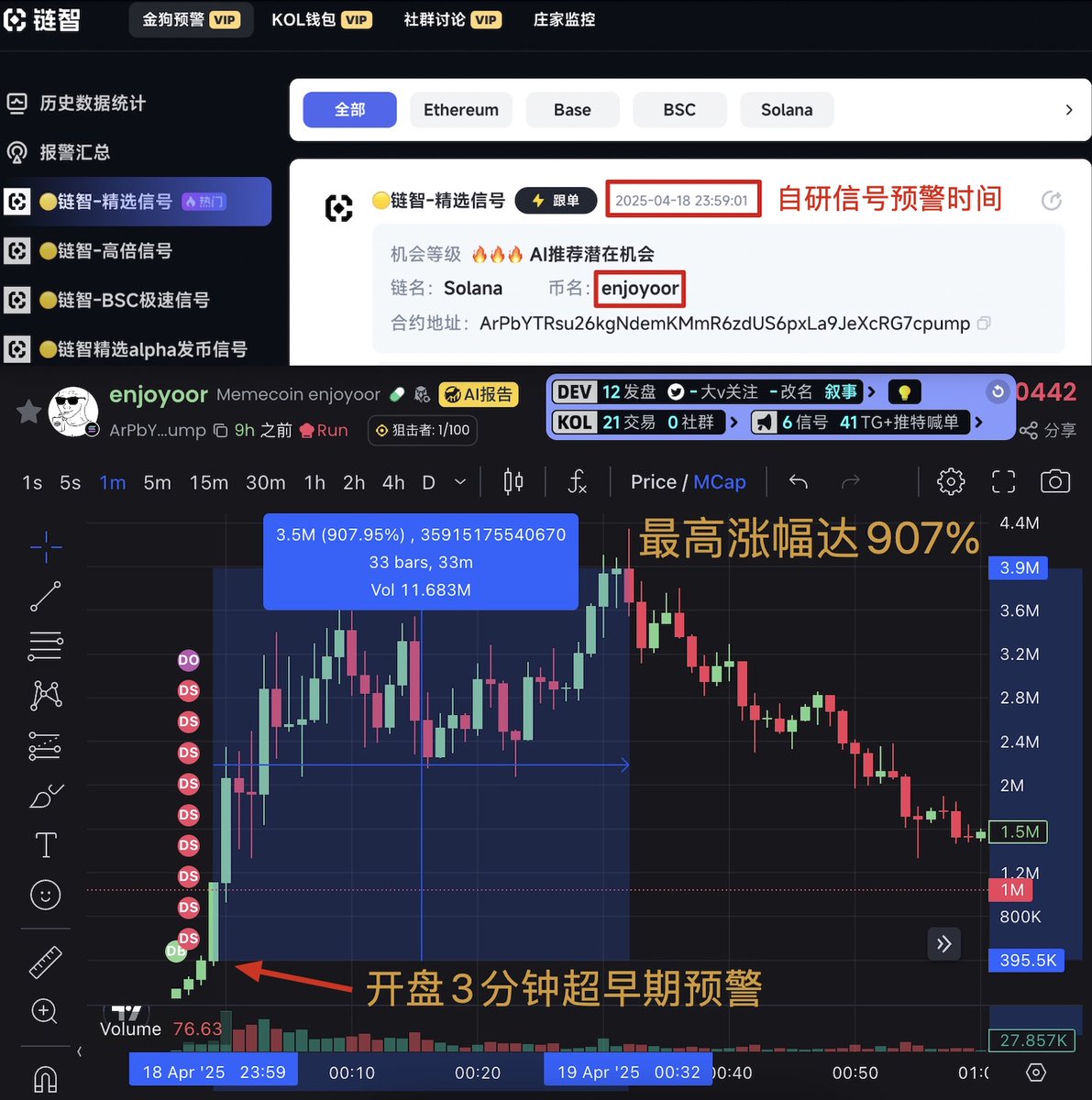lianzhi_crypto's tweet photo. #enjoyoor 预警市值395K→3.9M 30分钟内涨幅超9倍 

叙事：打币叙事目前的龙一，Dev将65%的筹码打给jup @jup_enjoyoors官推中的CA，jup声明该代币与官方无关，当前以@Gray__Sol为首的cto团队即将建立。

从@Memeradar_sol数据来看，监控到21个KOL早期买入，小二哥@brc20niubi当前持仓50%，26 个TG频道喊单，15 位KOL提到了该CA，市场情绪高涨

ArPbYTRsu26kgNdemKMmR6zdUS6pxLa9JeXcRG7cpump