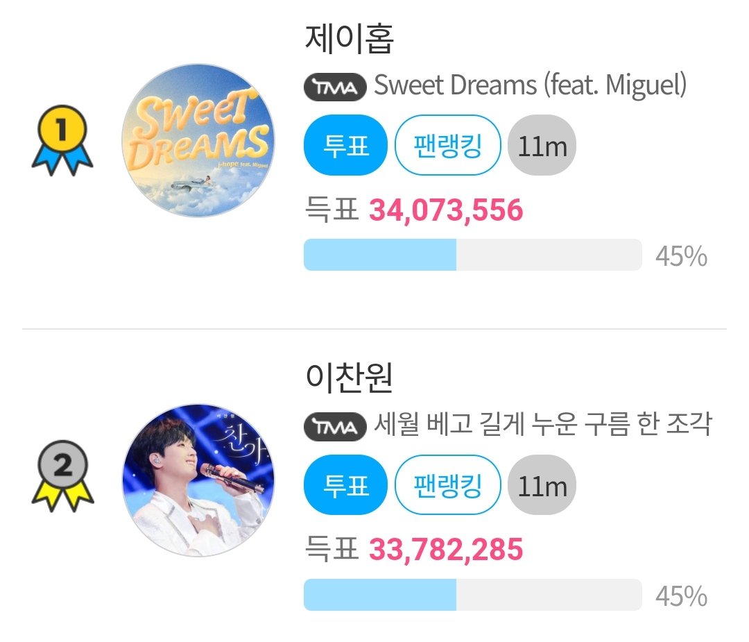 🚨 TMA NOTICE 

Keep your VIDEO VOTES running. We need to hit our daily goal or we will be left behind. Let's do our best, ARMY! 

Added Votes: +2.7M 
Needed Votes: +7.2M ⚠️

🎯 Goal: +10M added votes  

🗳️:fannstar.tf.co.kr/rank/view/bmus…