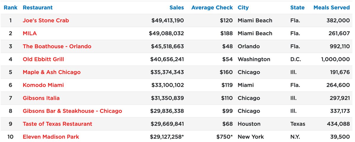 The top 10 highest grossing independent restaurants in the United States