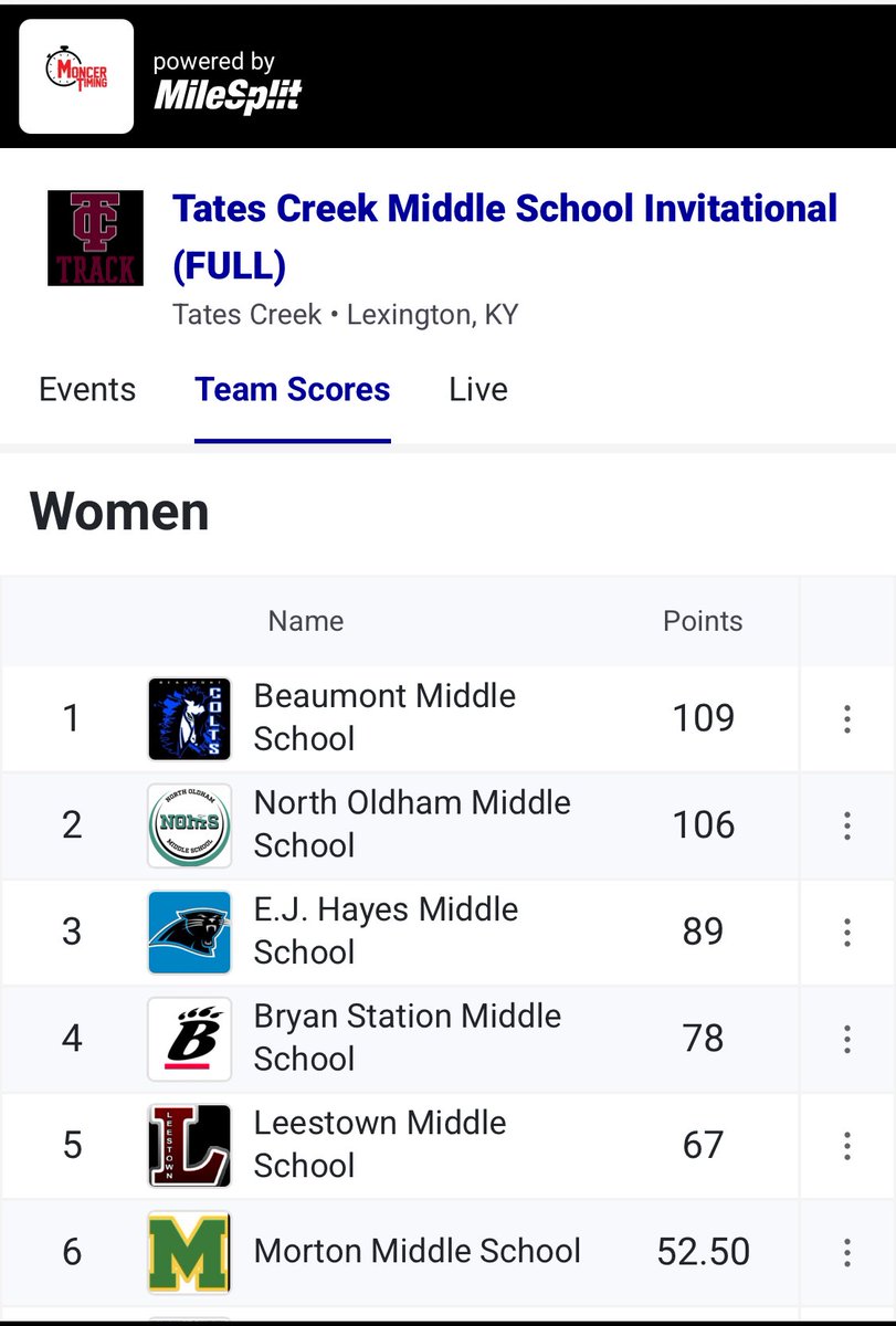 lporterPE's tweet photo. @beaumontmscolts rocking it at the Tates Creek Invite!  #hardware #Beaumontyouknow 🏃‍♀️🥇🏆🐴 https://t.co/WAgr5xJWlK