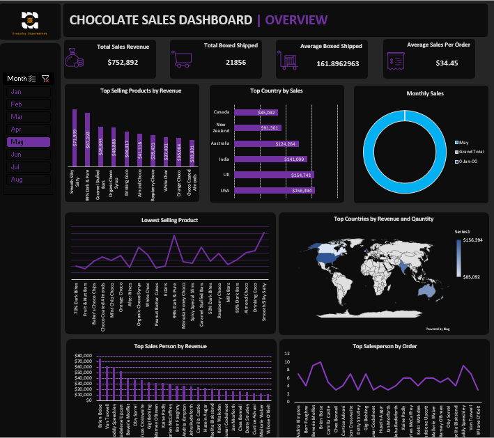 SteveChikwendu's tweet image. JUST WRAPPED UP AN EXCITING CHOCOLATE SALES DATASET USING MICROSOFT EXCEL ..
📉 TOTAL SALES REVENUE : $6.1M
🚚 TOTAL BOX SHIPPED : 177K
🛒 AVERAGE BOX SHIPPED : 161.7
💳 AVERAGE SALES PER ORDER : $34.#datafam #MsExcel