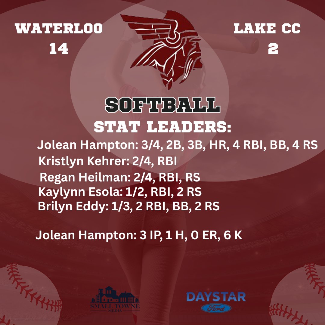 Waterloo Vikings beat Lake Center Christian 14-2! Jolean Hampton had a monster game going 3/4 w/ a 2B, 3B, HR &amp; 4 RBI! She also threw 3 shutout IP w/ 6 K's. Kristlyn Kehrer &amp; Regan Heilman each had two hits.
<a href="/WaterlooSoftba1/">Waterloo Softball</a> <a href="/WaterlooAth/">Waterloo Athletics</a> <a href="/winVikings/">Mike Devies</a>