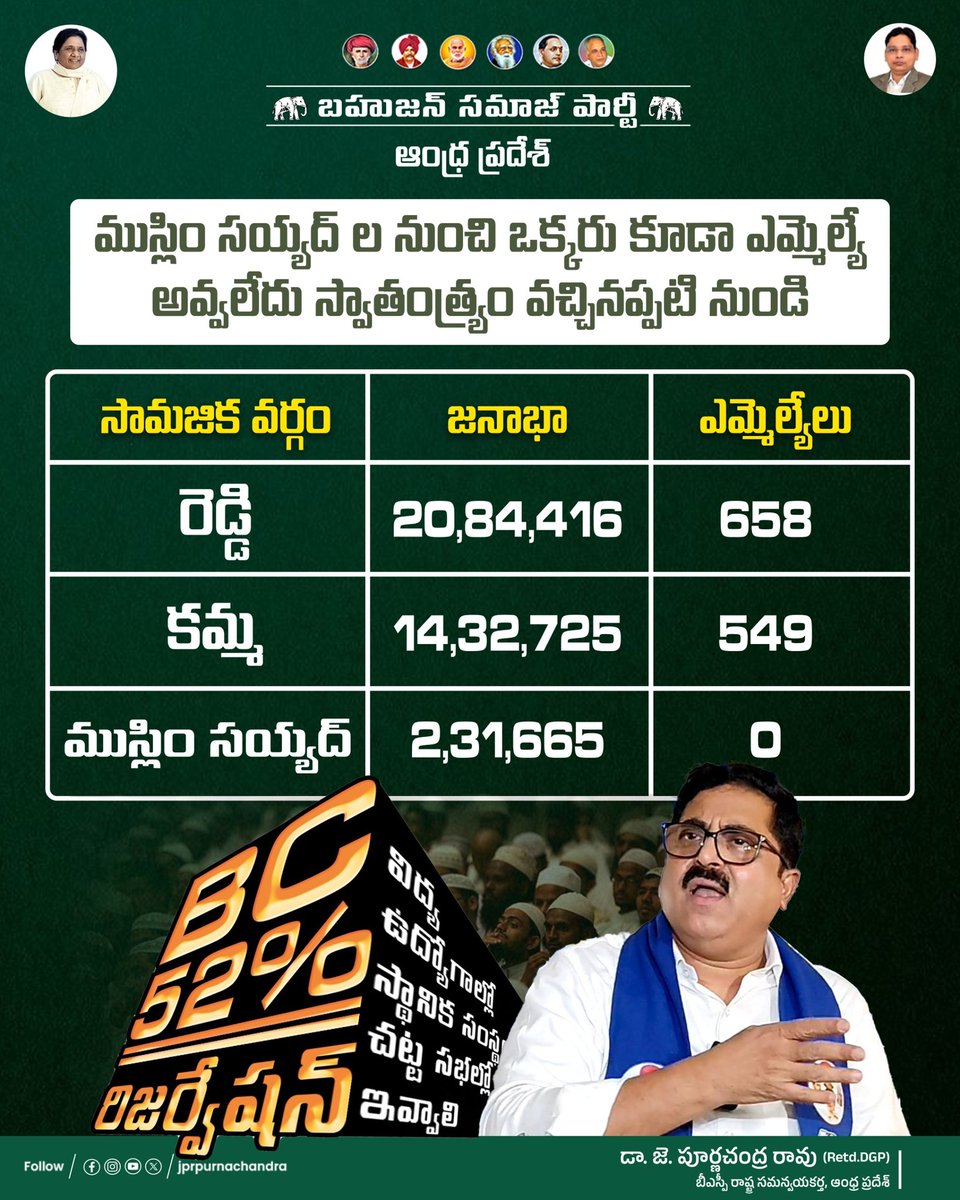JPRpurnachandra's tweet photo. ముస్లిం సయ్యద్ ల నుంచి ఒక్కరు కూడా ఎమ్మెల్యే అవ్వలేదు స్వాతంత్ర్యం వచ్చినప్పటి నుండి
#Syed
#CasteRepresentation
#UnderRepresentation
#InjusticetoMuslims
#VoteBankPolitics
#SocialJustice
#BSP4Muslims https://t.co/8DkTwSJc8O