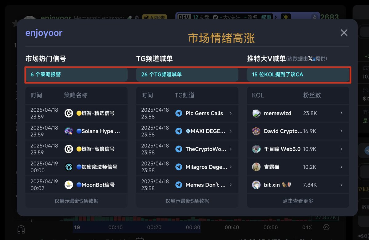 lianzhi_crypto's tweet photo. #enjoyoor 预警市值395K→3.9M 30分钟内涨幅超9倍 

叙事：打币叙事目前的龙一，Dev将65%的筹码打给jup @jup_enjoyoors官推中的CA，jup声明该代币与官方无关，当前以@Gray__Sol为首的cto团队即将建立。

从@Memeradar_sol数据来看，监控到21个KOL早期买入，小二哥@brc20niubi当前持仓50%，26 个TG频道喊单，15 位KOL提到了该CA，市场情绪高涨

ArPbYTRsu26kgNdemKMmR6zdUS6pxLa9JeXcRG7cpump