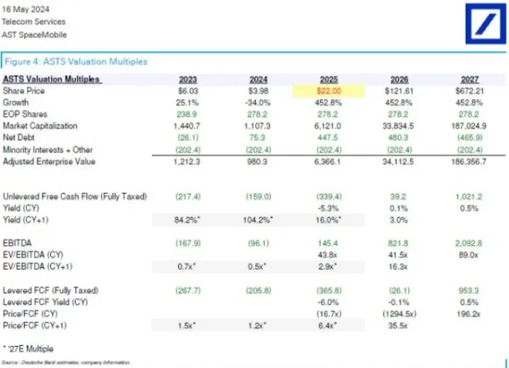PK_Fund's tweet image. $ASTS 

Jeeez….These Deutsche Bank projections  have been right so far…wouldn’t it be nice if they continue?

#AllAboard!!!