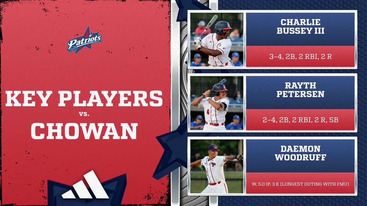 FMUSports's tweet photo. Key hitting performances from Charlie Bussey III and Rayth Petersen, along with Daemon Woodruff's longest outing as a Patriot, were vital in tonight's win over Chowan! ⭐

#SwampEm #GoPatsGo https://t.co/9KZJujElg4