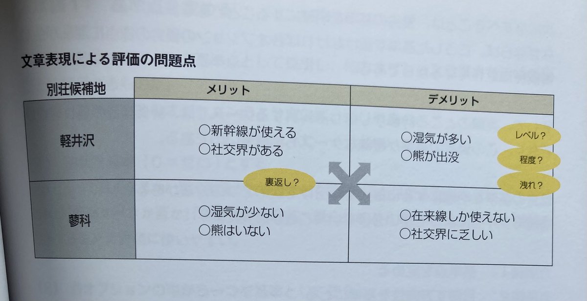 narisumashi100's tweet image. 若手の方はよく選択肢を比較する際に、
「メリット・デメリット」(略して“メリデメ”、あるいはイキって言えば“プロコン”)での整理をやりがちですが、
このやり方はイケてないです。…