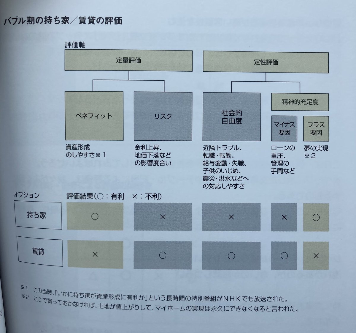 narisumashi100's tweet image. 若手の方はよく選択肢を比較する際に、
「メリット・デメリット」(略して“メリデメ”、あるいはイキって言えば“プロコン”)での整理をやりがちですが、
このやり方はイケてないです。…