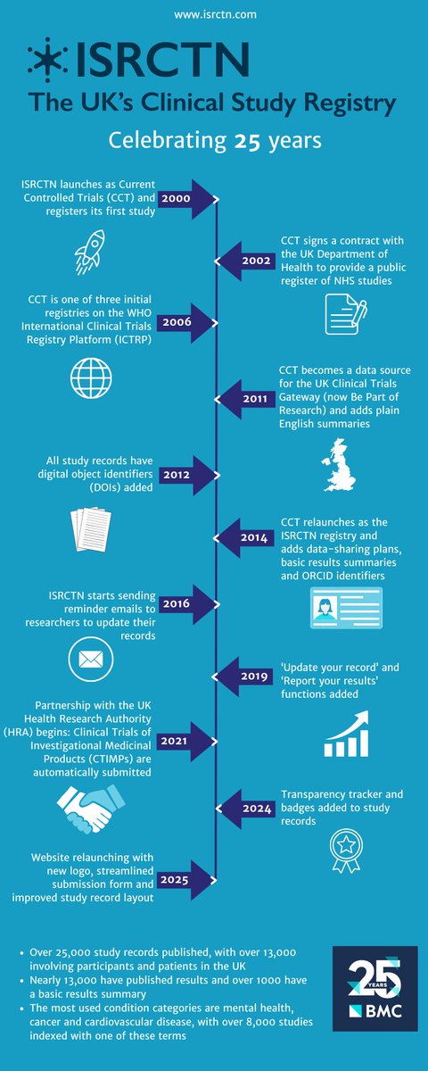 April marks 25 years since the first records published on ISRCTN, the UK's Clinical Study Registry! Hence, we've compiled some Q&amp;A blogs with the researchers behind our milestone records, and some infographics of how far trial registration has come in that time.
