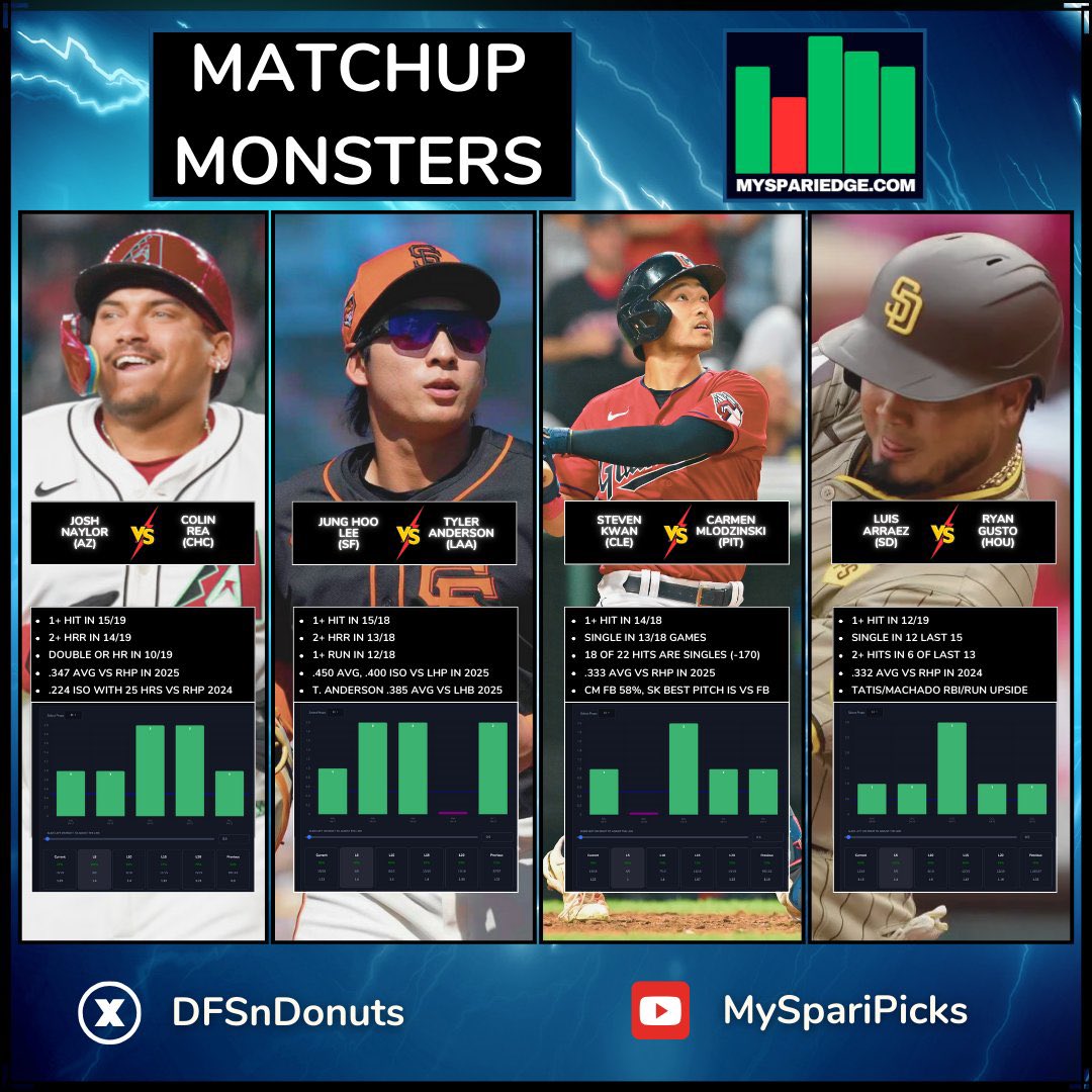 DFSnDONUTS's tweet image. BANNNNGGGGGGGGGGG ‼️‼️‼️

🧹🧹🧹3 STRAIGHT SWEEPS

❤️❤️❤️ gifting $100 - LIKE/FOLLOW

✅ Arraez - 3 HITS + DINGER +1150 💣 
✅ Naylor - 2 HITS + 2 RUNS
✅ Kwan - 2 HITS
✅ Lee - 2 HITS (still live)

6 days of posting to X…ABSURD 🤯
💰 21/24 cashed HITS
💰 19/24 cashed o1.5 HRR…
