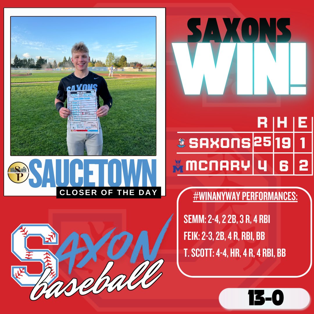 Teagan Scott goes 4-4 with a bomb to pick up the Saucetown Properties Closer of the Day honors. Kevin Semm added a pair of doubles. And the Saxons are 13-0. #BeatTheLine #GoSaxons #WinAnyway #LiftWhenYouClimb