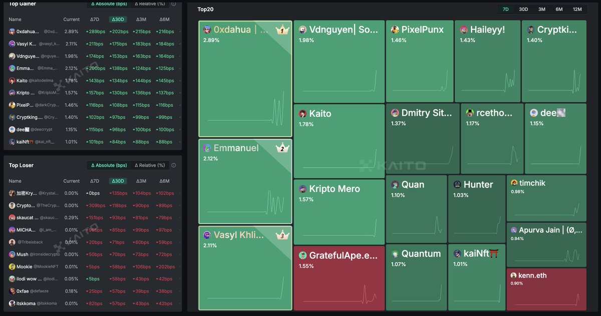 Somnia - a Fully Onchain World (@somnia_network) on Twitter photo It’s another week, and we have a new set of yappers dominating the leaderboard. Here are Somnia’s Top 3 Mindshare Yappers (7D) on <a href="/KaitoAI/">Kaito AI 🌊</a>:
🥇 <a href="/0xdahua/">0xdahua|大华 $M | 🐜</a>
🥈 <a href="/Emma_Odia/">Emmanuel</a>
🥉 <a href="/vasyl_khlibko/">Vasyl Khlibko</a>
Leaderboard: yaps.kaito.ai/somnia
Big congrats guys, stay with Somnia! It’s another week, and we have a new set of yappers dominating the leaderboard. Here are Somnia’s Top 3 Mindshare Yappers (7D) on <a href="/KaitoAI/">Kaito AI 🌊</a>:
🥇 <a href="/0xdahua/">0xdahua|大华 $M | 🐜</a>
🥈 <a href="/Emma_Odia/">Emmanuel</a>
🥉 <a href="/vasyl_khlibko/">Vasyl Khlibko</a>
Leaderboard: yaps.kaito.ai/somnia
Big congrats guys, stay with Somnia!