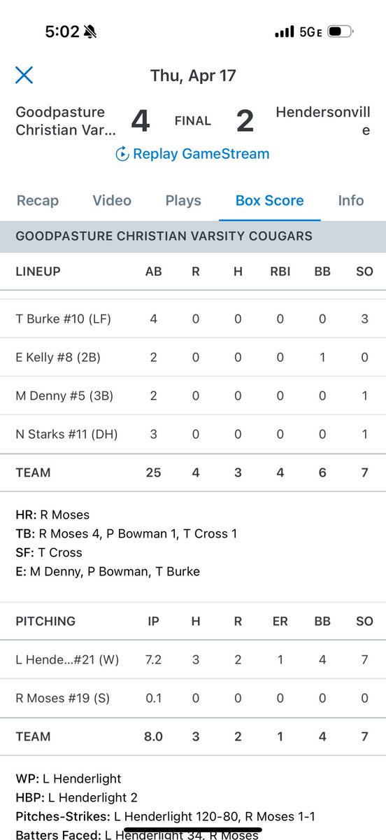 Knights Sills (@knightssills) on Twitter photo Big effort on the bump yesterday from our guy <a href="/LandonHenderli1/">Landon Henderlight</a>
7.2 IP 3H 1ER 4BB 7K
Got the win in extras. #RepTheK Big effort on the bump yesterday from our guy <a href="/LandonHenderli1/">Landon Henderlight</a>
7.2 IP 3H 1ER 4BB 7K
Got the win in extras. #RepTheK