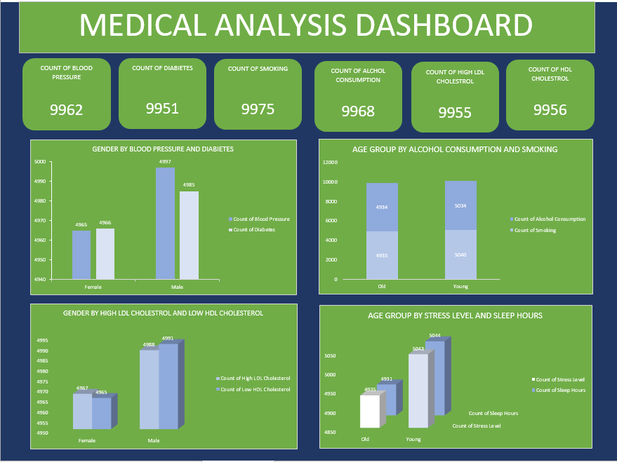 seamed_leumgel's tweet photo. Health trends at a glance! Our Medical Analysis Dashboard reveals:
Males slightly lead in BP, diabetes, & cholesterol
Youth report more stress, sleep, alcohol & smoking
Visual data = better decisions!
#HealthAnalytics #DataViz #PublicHealth #MedicalDashboard https://t.co/kJnUHnWpaI