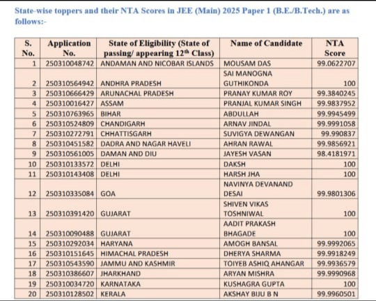 Congratulations #MOUSAM_DAS  who scored 99.06 in NTA. 

Wishing you bright future

<a href="/MediaRN_ANI/">Lt. Governor's Secretariat-Media Cell, A&N Islands</a>
<a href="/Andaman_Admin/">Andaman and Nicobar Admn</a> 
<a href="/BishnuPadaRay12/">Bishnu Pada Ray</a>
<a href="/KuldeepRSharma/">Kuldeep Rai Sharma</a>