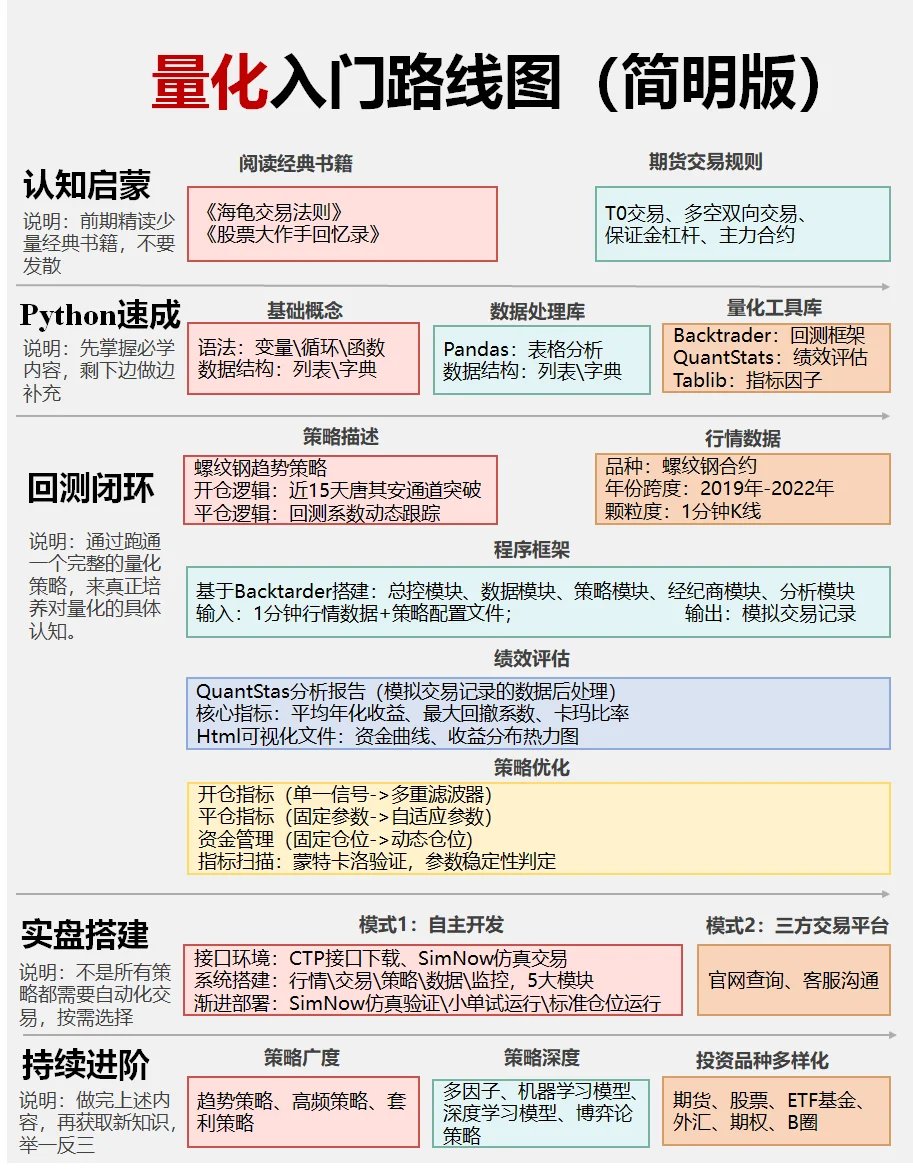 Crypto_QianXun's tweet photo. 适合小白入门量化学习路线图 https://t.co/7UovIgAK7h