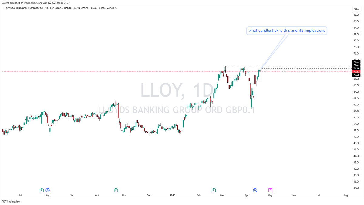 Borg74's tweet image. #LLOY text books will show you this pattern as a potential bearish reversal. Hanging Man shows there was intra-day selling pressure. 

How to trade it? Wait for confirmation of the next candle:

1. price crossing below the Hanging Man's real body
2. Stochastic Indicator to cross