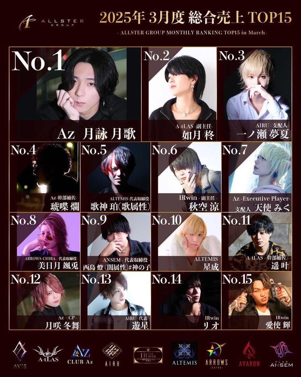 allstergroup's tweet photo. 2025年3月度
グループ総合ランキング
3月度月間売上No.1
Az 月詠 月歌
3月度月間指名本数No.1
ANSEM 代表取締役 西島 燈(闇属性)#神の子
#ALLSTERGROUP
#千葉 #ホスト #ナンバー
#売上 #指名 #ランキング2025年3月度 https://t.co/l8WzPKsroU